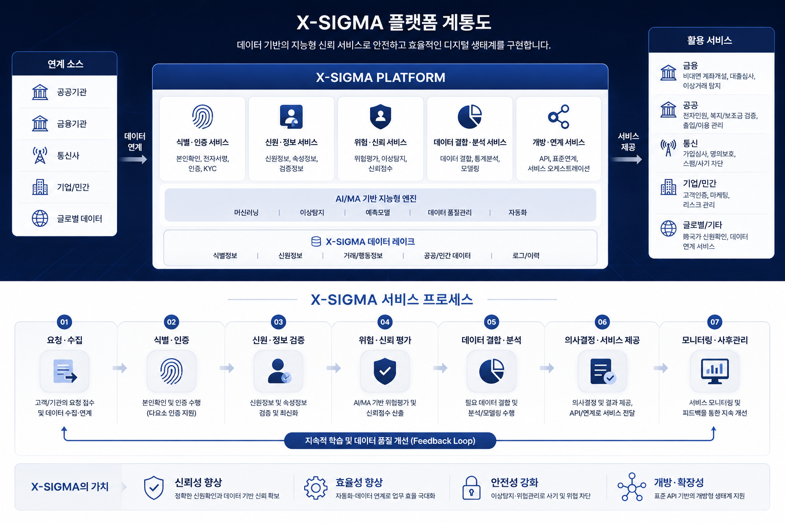 X-SIGMA 플랫폼 계통도 — 연계 소스(공공·금융·통신·기업·글로벌 데이터), X-SIGMA 플랫폼(식별·인증, 신원·정보, 위험·신뢰, 데이터 결합·분석, 개방·연계 서비스와 AI 기반 지능형 엔진, 데이터 레이크), 활용 서비스(금융·공공·통신·기업·글로벌), 그리고 요청·수집부터 모니터링·사후관리까지 7단계 서비스 프로세스